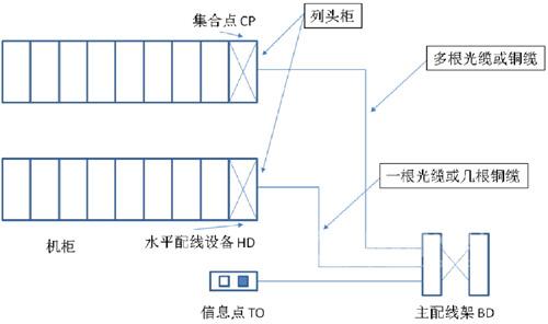 图2：GB50174标准中数据中心布线构成.jpg