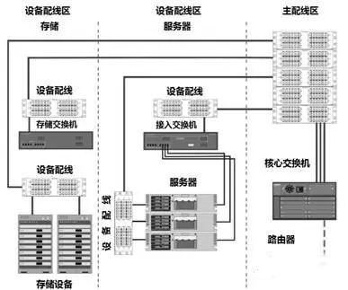 SAN和LAN合用主配线区网络构成